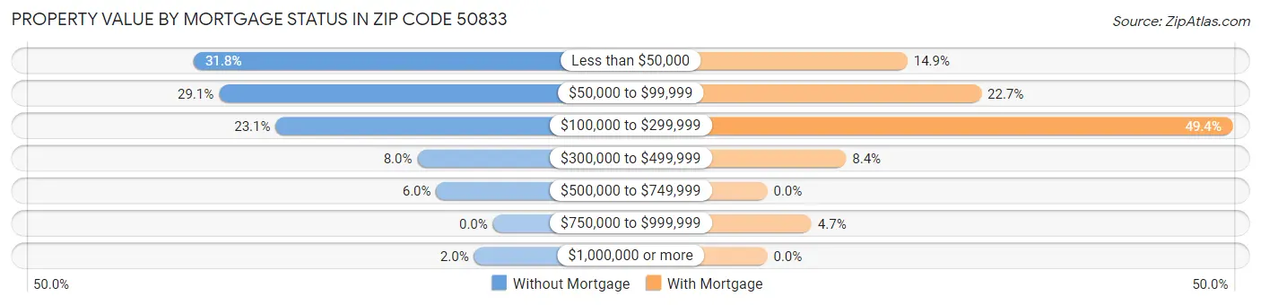 Property Value by Mortgage Status in Zip Code 50833