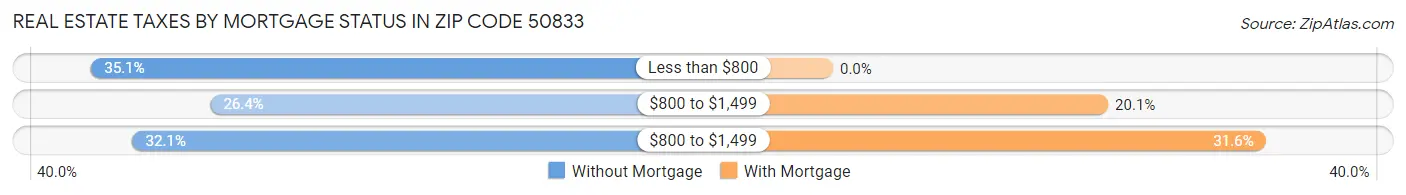 Real Estate Taxes by Mortgage Status in Zip Code 50833