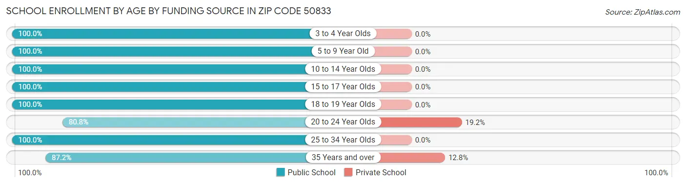 School Enrollment by Age by Funding Source in Zip Code 50833