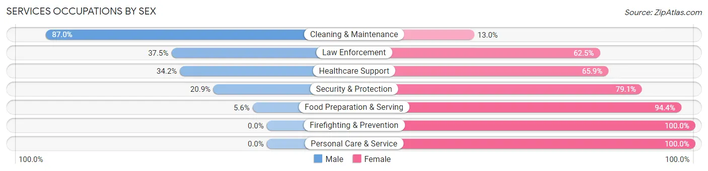 Services Occupations by Sex in Zip Code 50833
