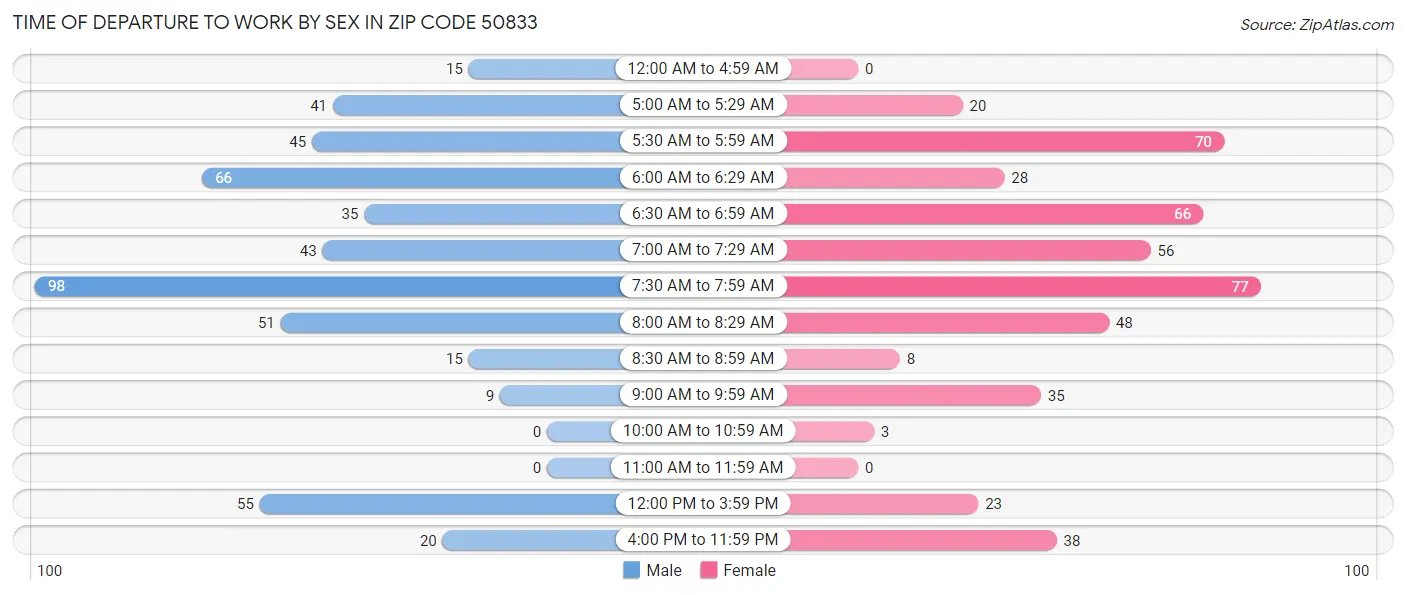 Time of Departure to Work by Sex in Zip Code 50833