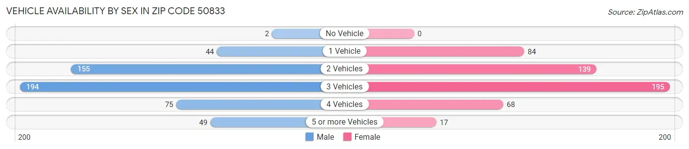 Vehicle Availability by Sex in Zip Code 50833