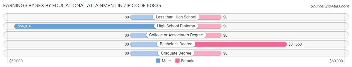 Earnings by Sex by Educational Attainment in Zip Code 50835