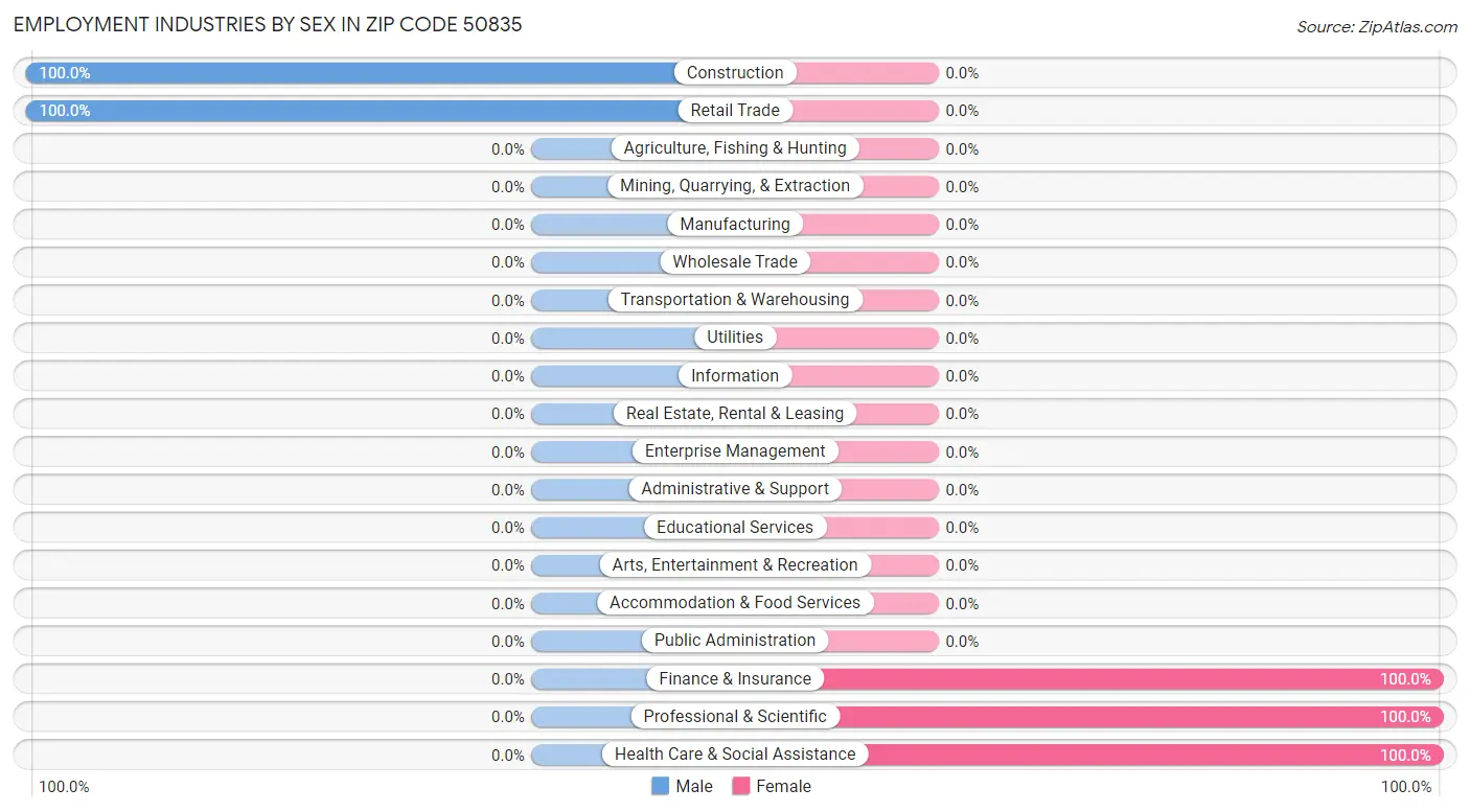 Employment Industries by Sex in Zip Code 50835