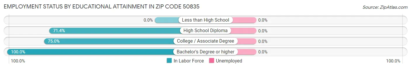 Employment Status by Educational Attainment in Zip Code 50835