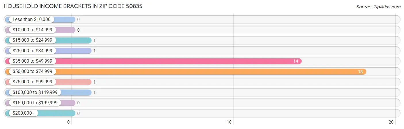 Household Income Brackets in Zip Code 50835