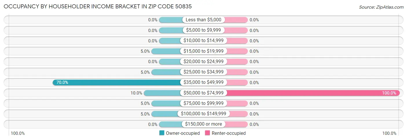 Occupancy by Householder Income Bracket in Zip Code 50835