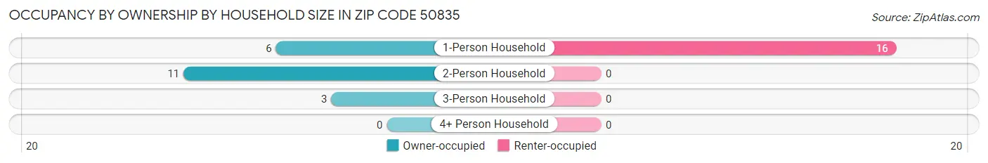 Occupancy by Ownership by Household Size in Zip Code 50835