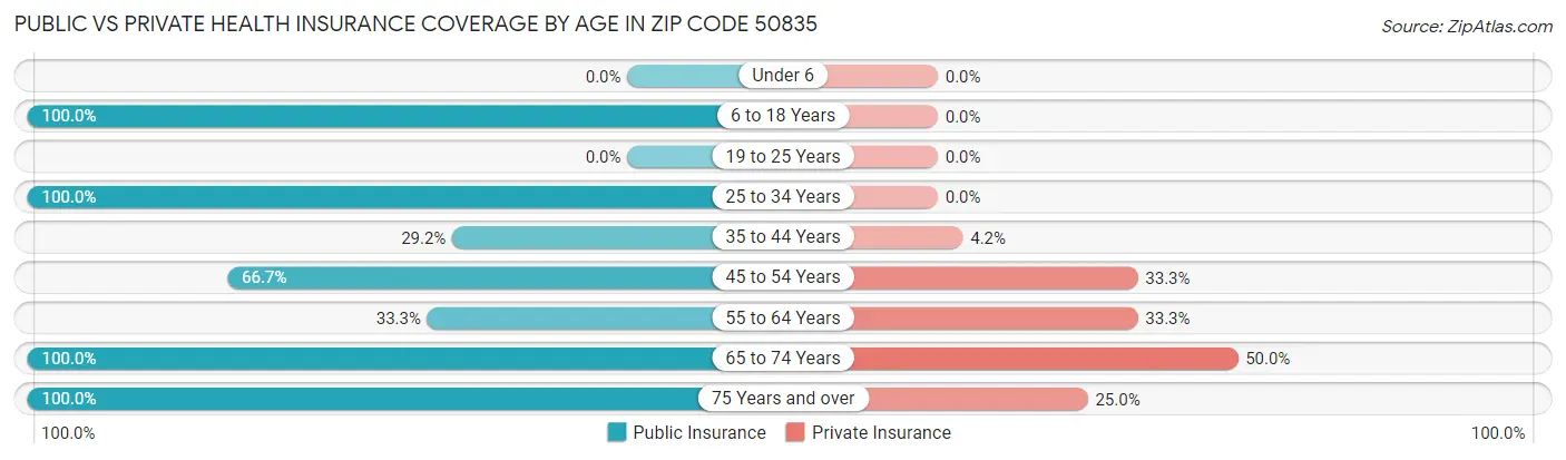 Public vs Private Health Insurance Coverage by Age in Zip Code 50835