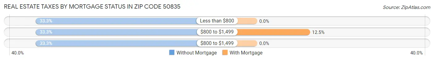 Real Estate Taxes by Mortgage Status in Zip Code 50835