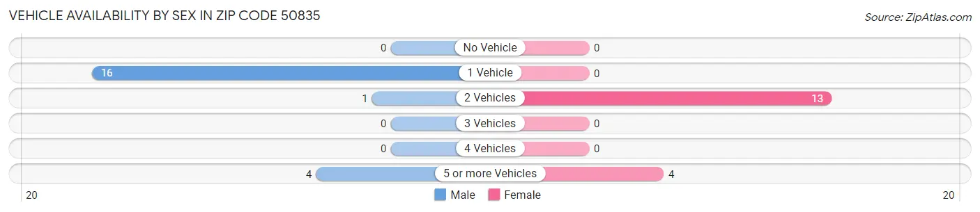 Vehicle Availability by Sex in Zip Code 50835