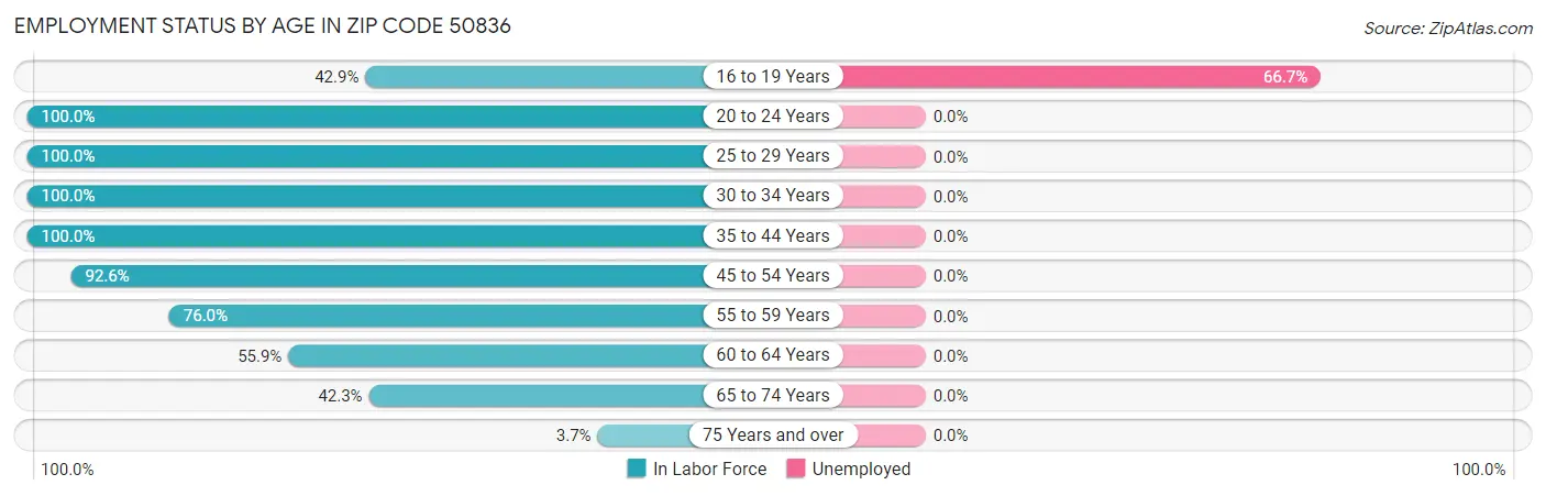 Employment Status by Age in Zip Code 50836