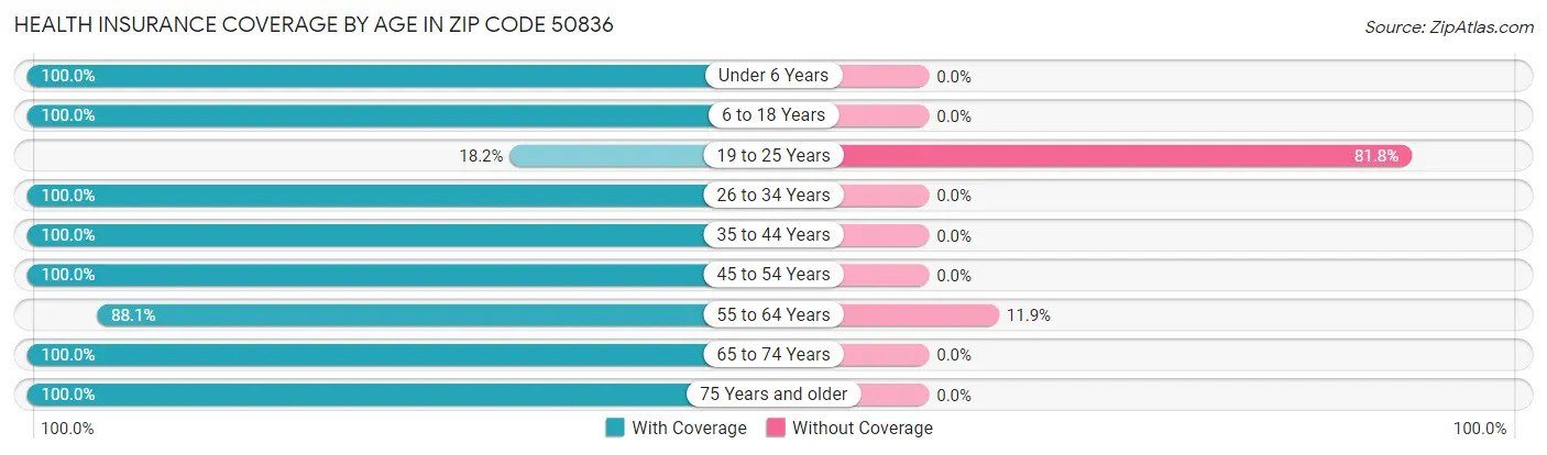 Health Insurance Coverage by Age in Zip Code 50836