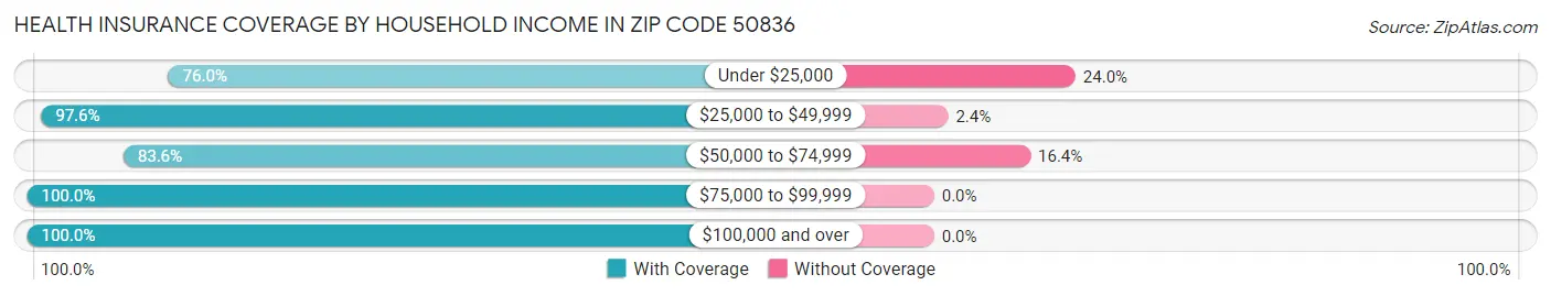 Health Insurance Coverage by Household Income in Zip Code 50836