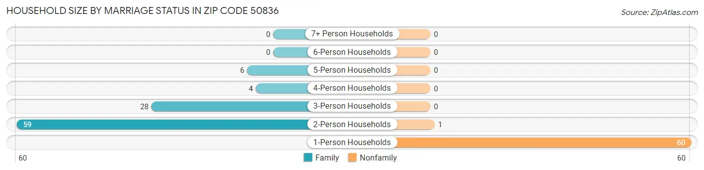 Household Size by Marriage Status in Zip Code 50836