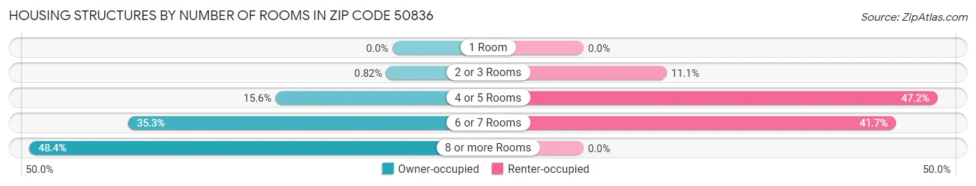 Housing Structures by Number of Rooms in Zip Code 50836