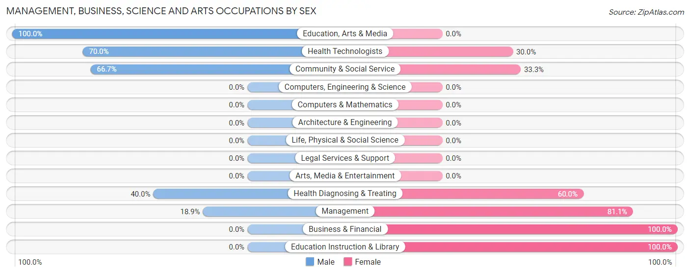 Management, Business, Science and Arts Occupations by Sex in Zip Code 50836