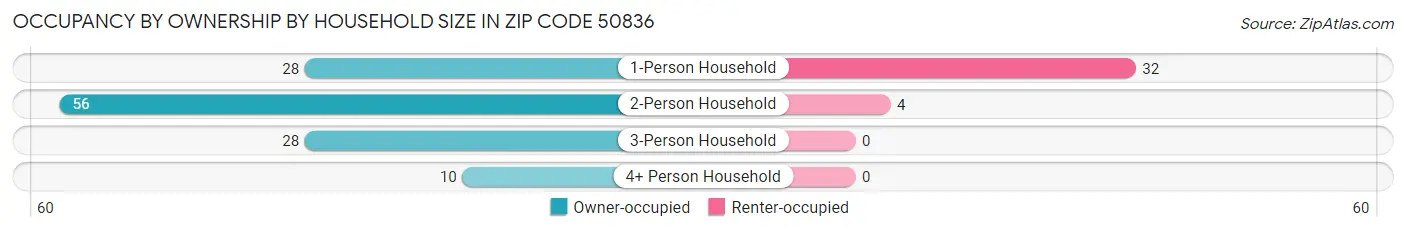 Occupancy by Ownership by Household Size in Zip Code 50836