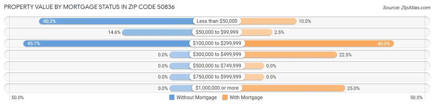 Property Value by Mortgage Status in Zip Code 50836