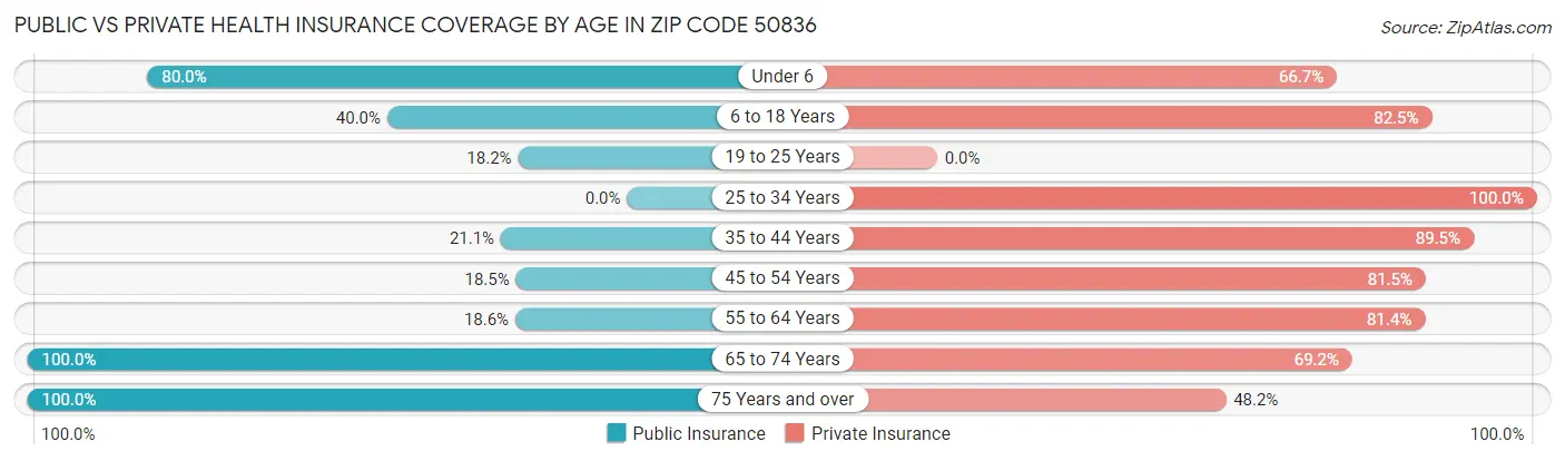Public vs Private Health Insurance Coverage by Age in Zip Code 50836