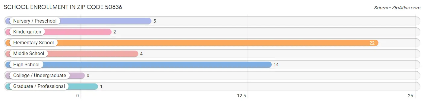 School Enrollment in Zip Code 50836