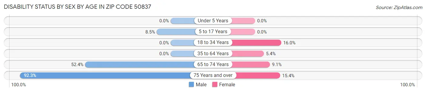 Disability Status by Sex by Age in Zip Code 50837