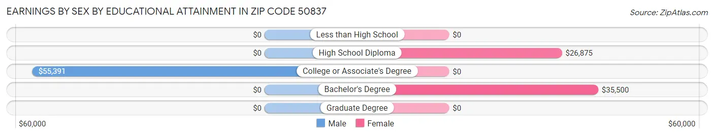 Earnings by Sex by Educational Attainment in Zip Code 50837