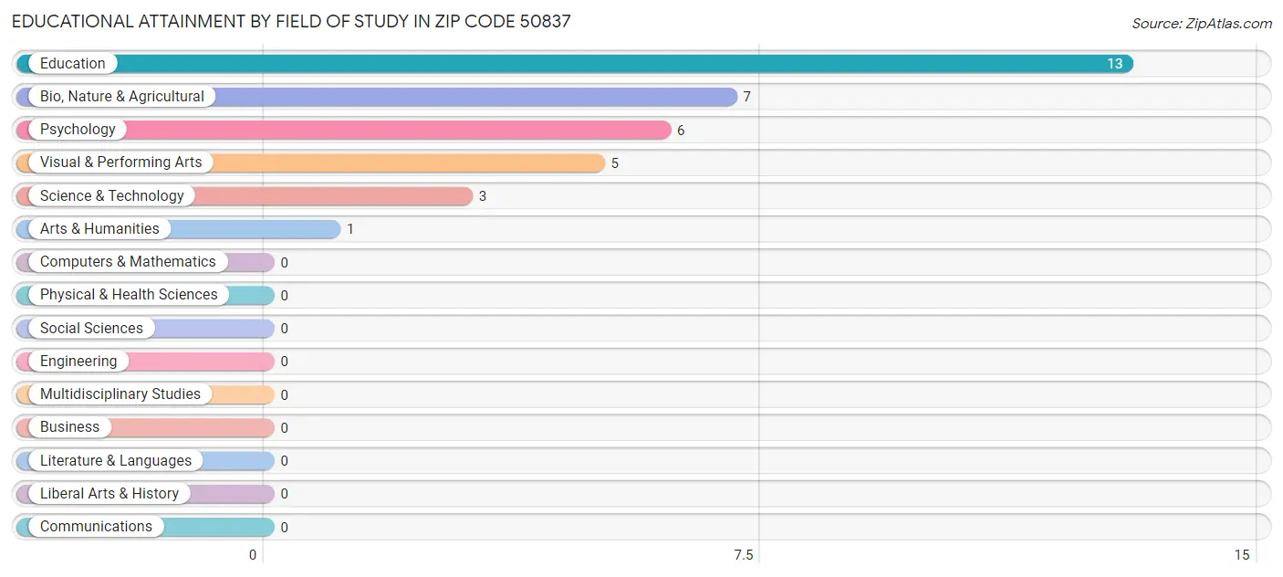 Educational Attainment by Field of Study in Zip Code 50837