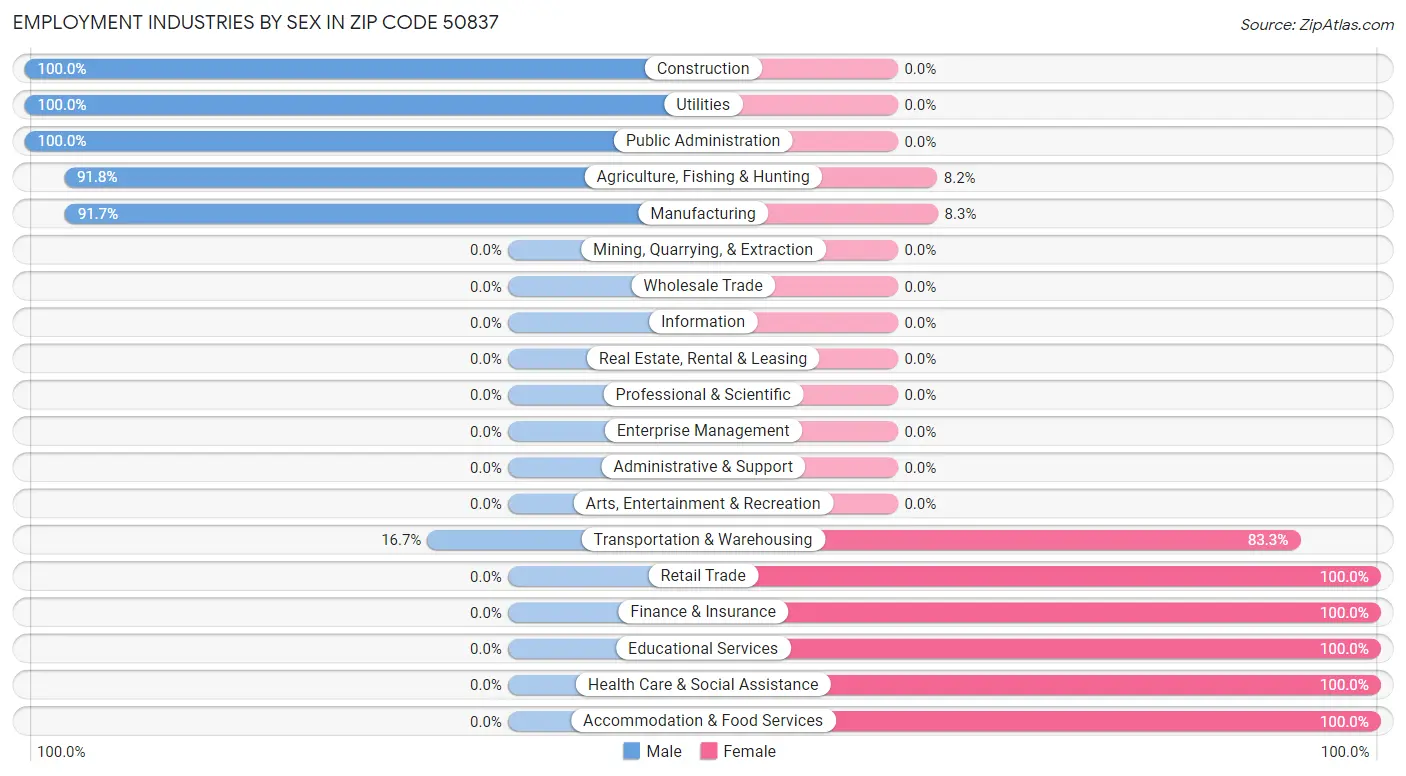 Employment Industries by Sex in Zip Code 50837