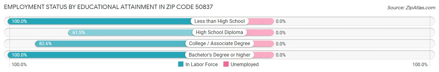 Employment Status by Educational Attainment in Zip Code 50837