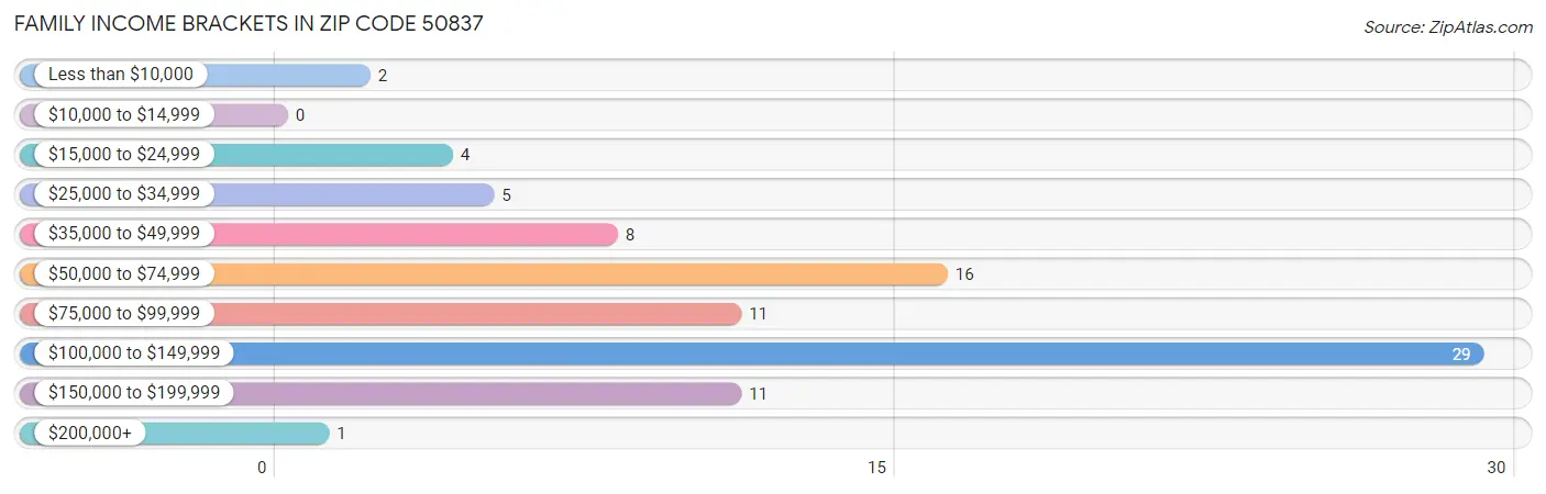 Family Income Brackets in Zip Code 50837