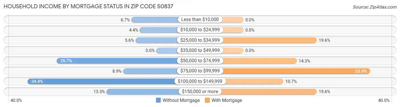 Household Income by Mortgage Status in Zip Code 50837
