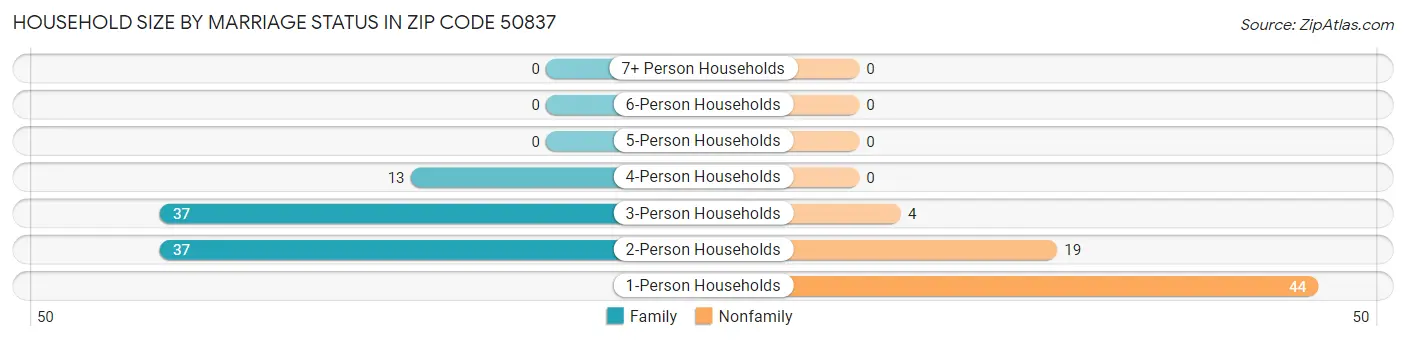 Household Size by Marriage Status in Zip Code 50837