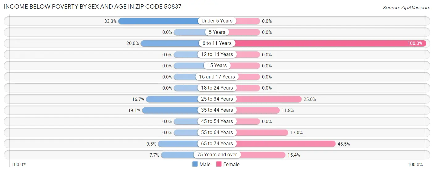 Income Below Poverty by Sex and Age in Zip Code 50837