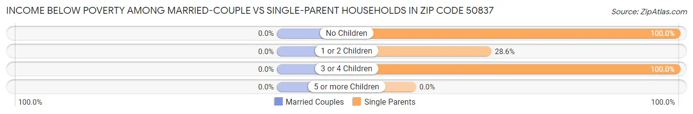 Income Below Poverty Among Married-Couple vs Single-Parent Households in Zip Code 50837