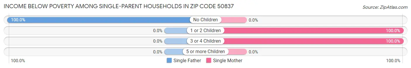 Income Below Poverty Among Single-Parent Households in Zip Code 50837