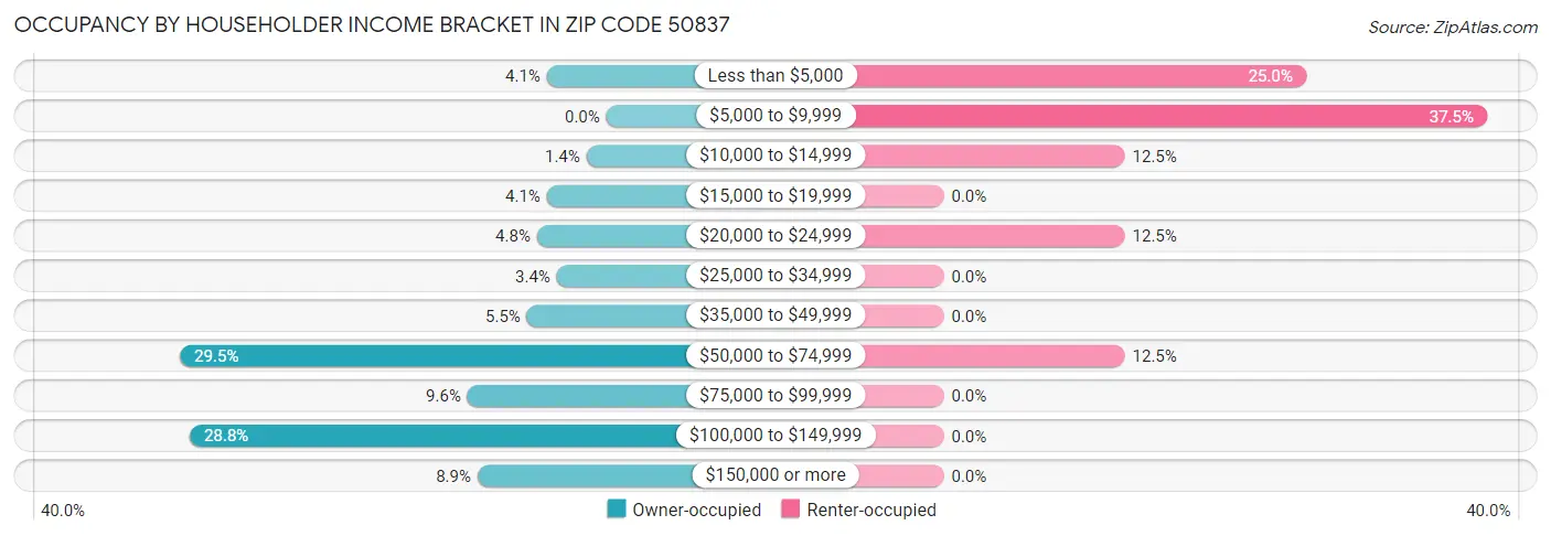 Occupancy by Householder Income Bracket in Zip Code 50837