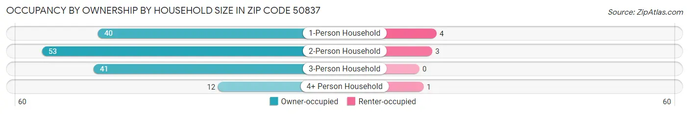 Occupancy by Ownership by Household Size in Zip Code 50837