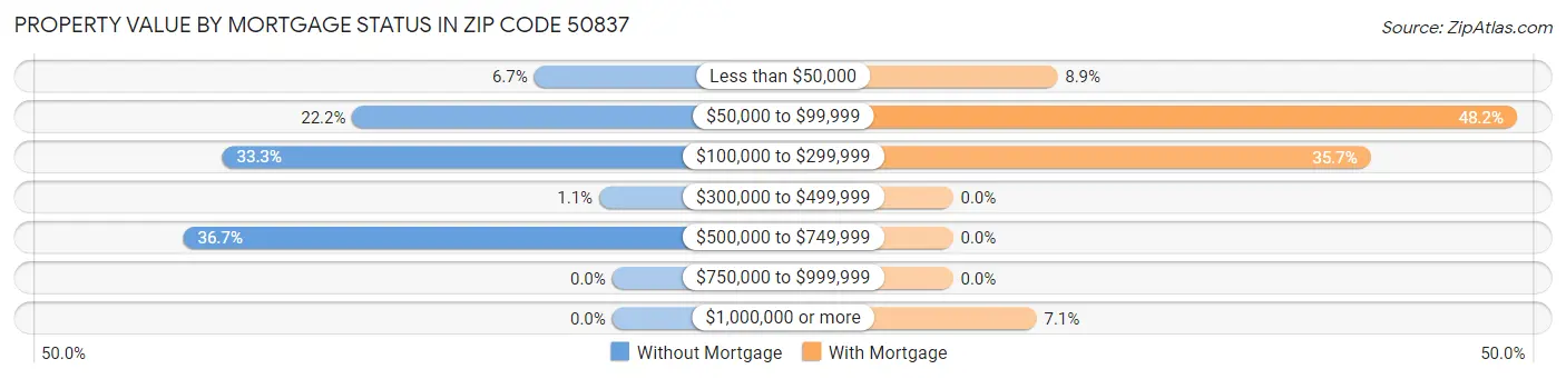 Property Value by Mortgage Status in Zip Code 50837
