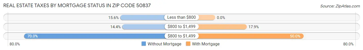 Real Estate Taxes by Mortgage Status in Zip Code 50837