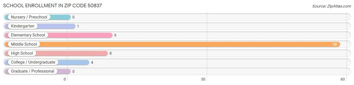 School Enrollment in Zip Code 50837