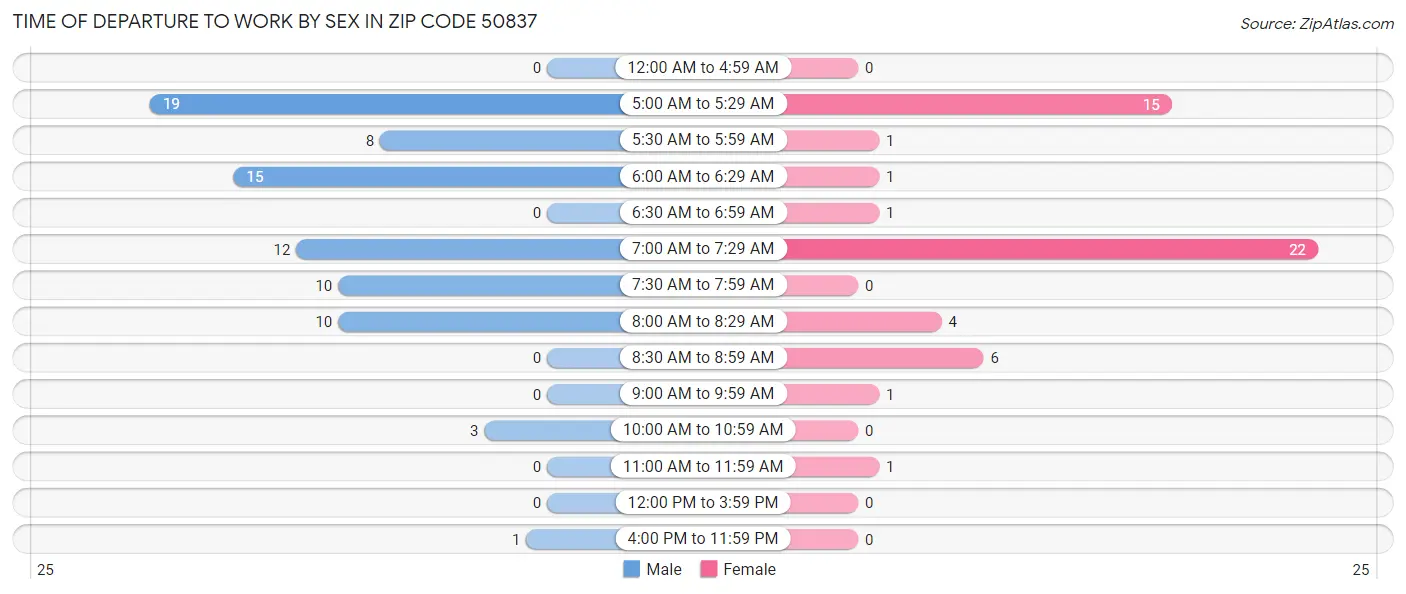 Time of Departure to Work by Sex in Zip Code 50837
