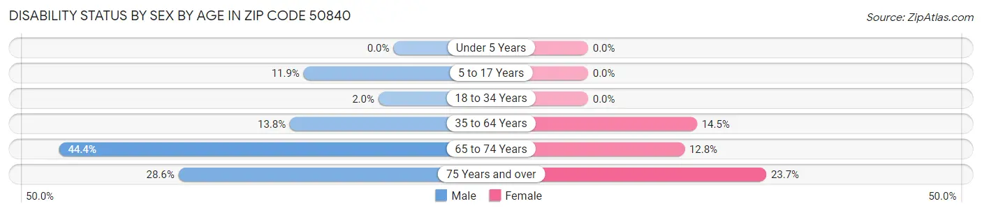 Disability Status by Sex by Age in Zip Code 50840