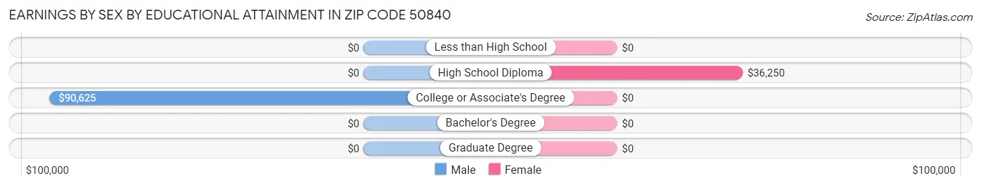 Earnings by Sex by Educational Attainment in Zip Code 50840