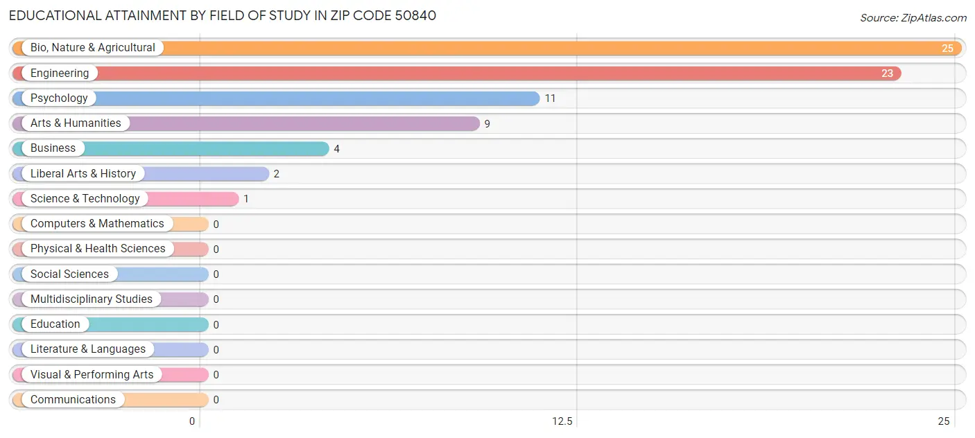 Educational Attainment by Field of Study in Zip Code 50840