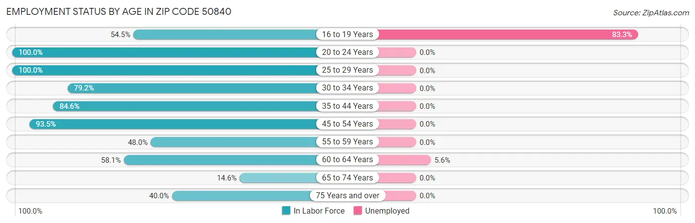 Employment Status by Age in Zip Code 50840