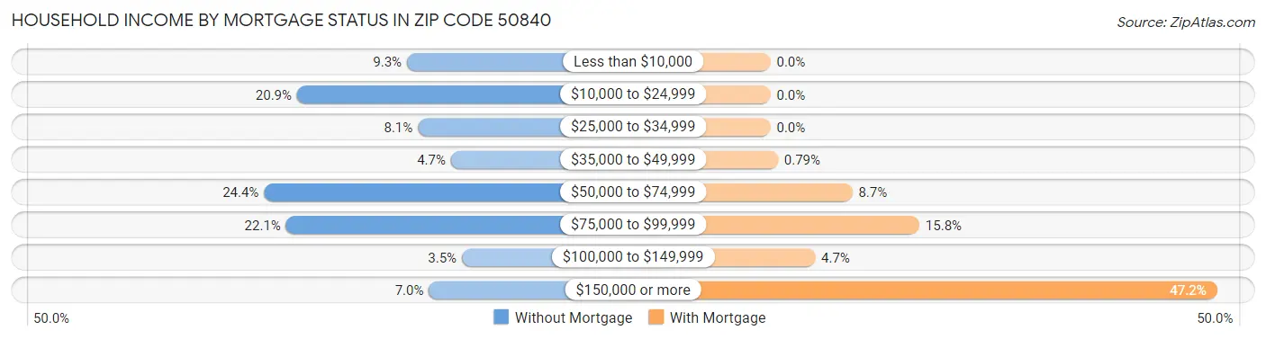 Household Income by Mortgage Status in Zip Code 50840