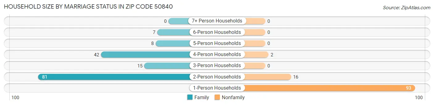 Household Size by Marriage Status in Zip Code 50840