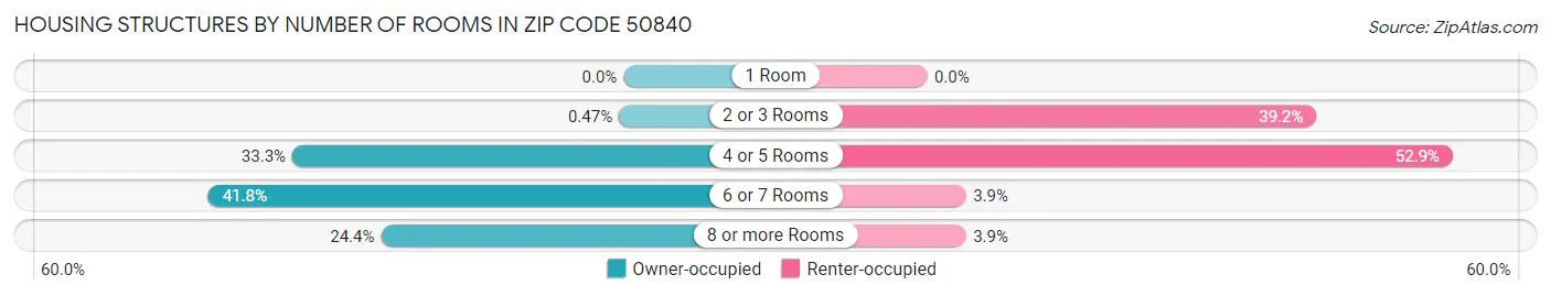 Housing Structures by Number of Rooms in Zip Code 50840