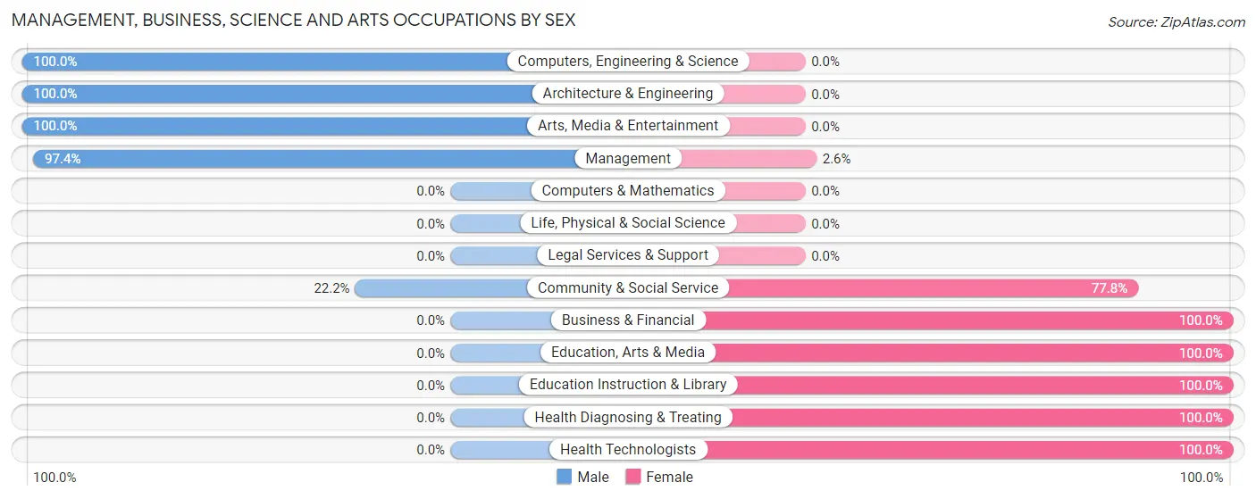 Management, Business, Science and Arts Occupations by Sex in Zip Code 50840